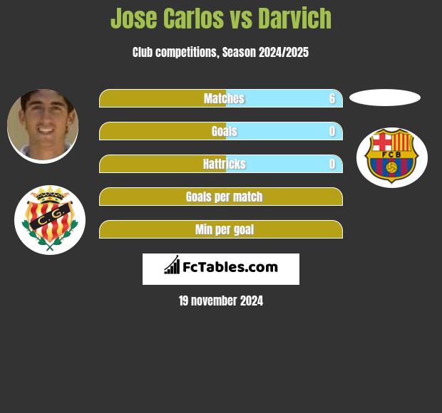 Jose Carlos vs Darvich h2h player stats