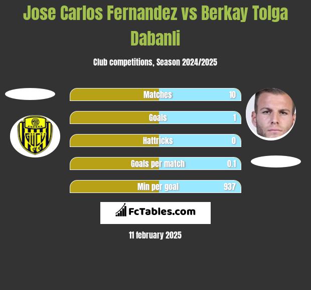 Jose Carlos Fernandez vs Berkay Tolga Dabanli h2h player stats