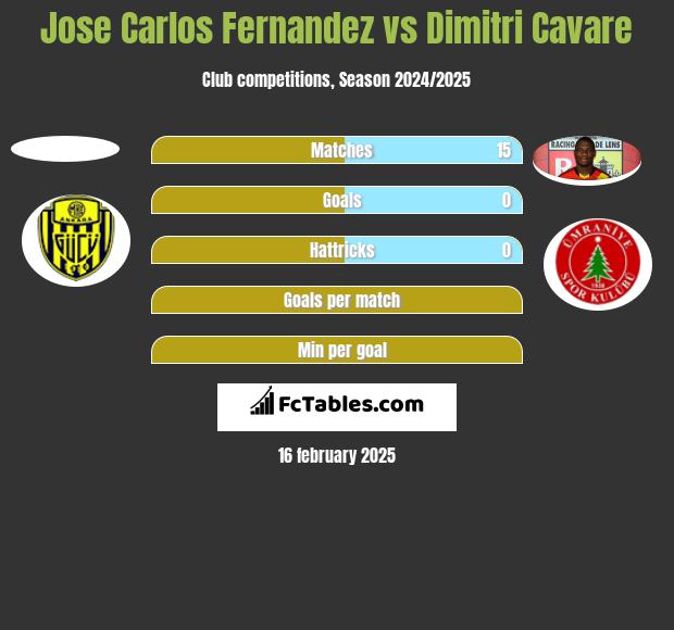 Jose Carlos Fernandez vs Dimitri Cavare h2h player stats