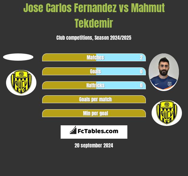 Jose Carlos Fernandez vs Mahmut Tekdemir h2h player stats