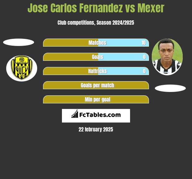 Jose Carlos Fernandez vs Mexer h2h player stats