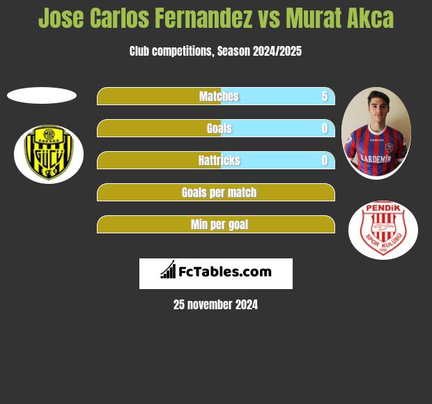 Jose Carlos Fernandez vs Murat Akca h2h player stats