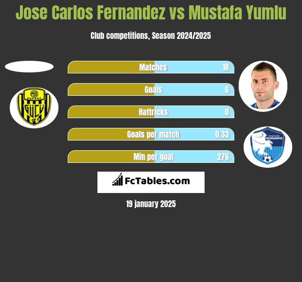 Jose Carlos Fernandez vs Mustafa Yumlu h2h player stats