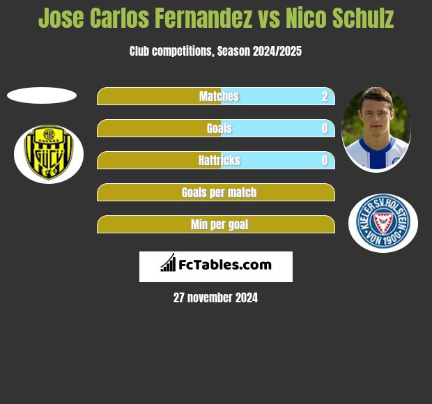 Jose Carlos Fernandez vs Nico Schulz h2h player stats