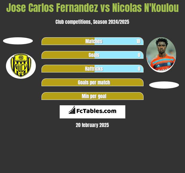 Jose Carlos Fernandez vs Nicolas N'Koulou h2h player stats