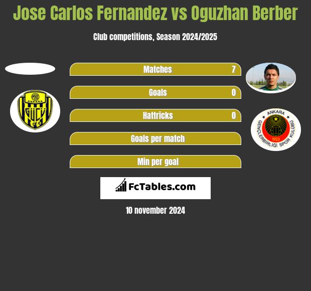 Jose Carlos Fernandez vs Oguzhan Berber h2h player stats