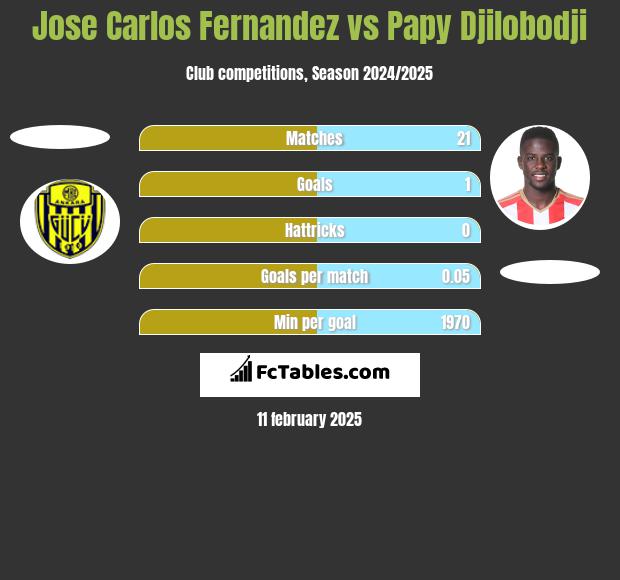 Jose Carlos Fernandez vs Papy Djilobodji h2h player stats