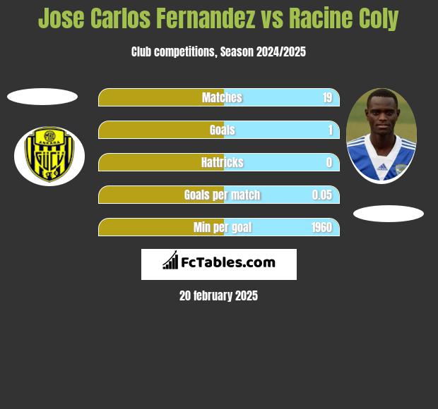 Jose Carlos Fernandez vs Racine Coly h2h player stats