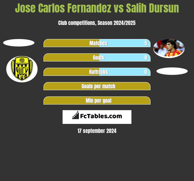 Jose Carlos Fernandez vs Salih Dursun h2h player stats