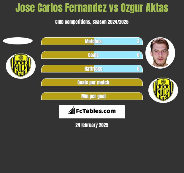 Jose Carlos Fernandez vs Ozgur Aktas h2h player stats