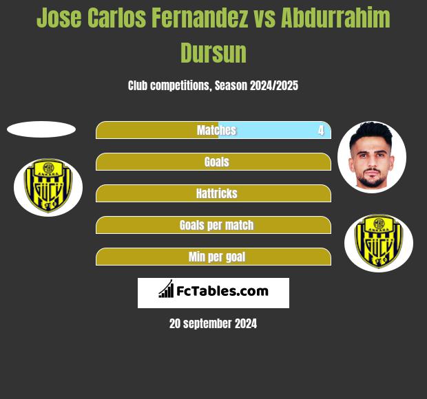 Jose Carlos Fernandez vs Abdurrahim Dursun h2h player stats