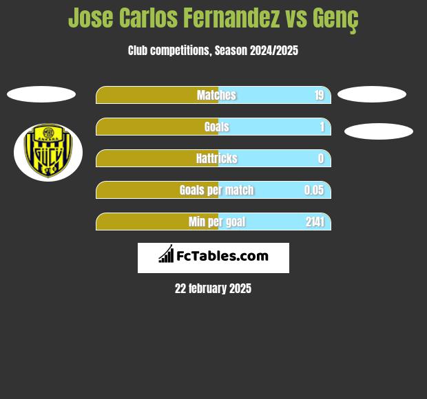 Jose Carlos Fernandez vs Genç h2h player stats