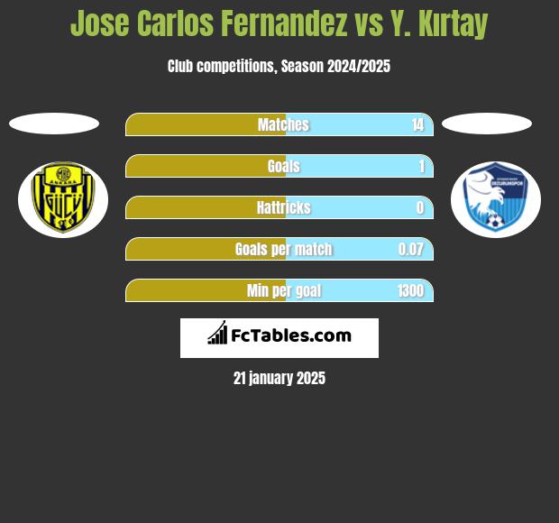 Jose Carlos Fernandez vs Y. Kırtay h2h player stats