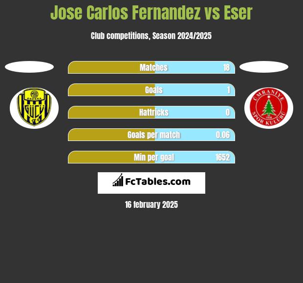 Jose Carlos Fernandez vs Eser h2h player stats