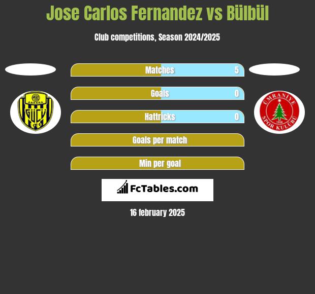 Jose Carlos Fernandez vs Bülbül h2h player stats