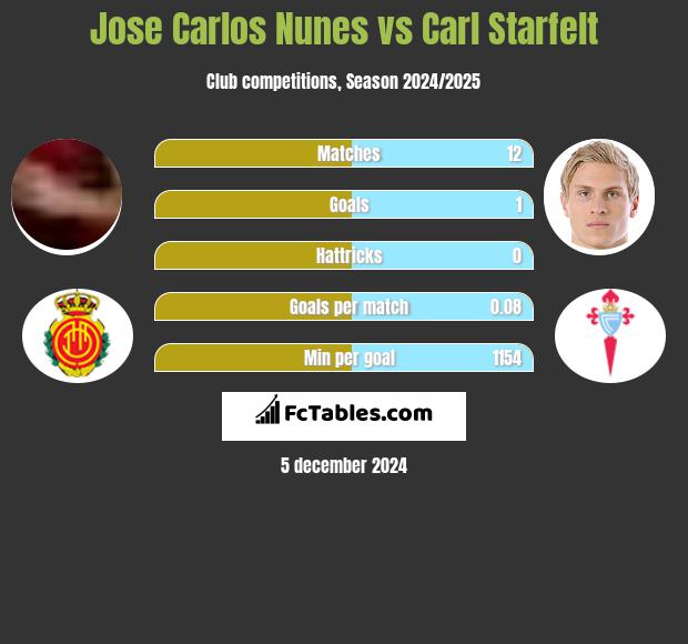 Jose Carlos Nunes vs Carl Starfelt h2h player stats