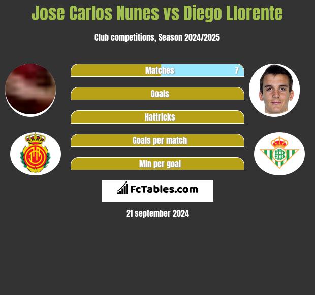 Jose Carlos Nunes vs Diego Llorente h2h player stats