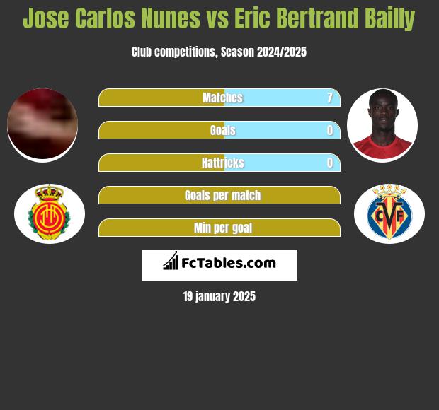 Jose Carlos Nunes vs Eric Bertrand Bailly h2h player stats