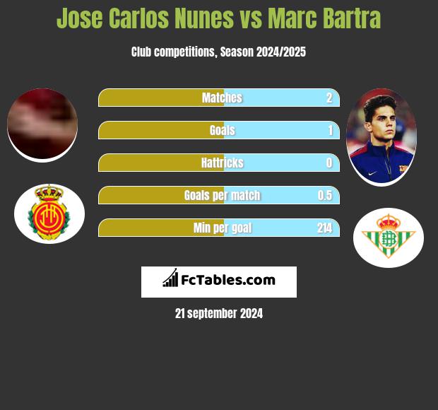 Jose Carlos Nunes vs Marc Bartra h2h player stats