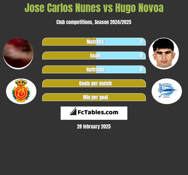 Jose Carlos Nunes vs Hugo Novoa h2h player stats