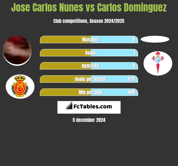 Jose Carlos Nunes vs Carlos Dominguez h2h player stats