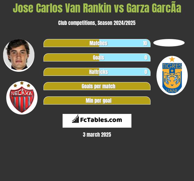 Jose Carlos Van Rankin vs Garza GarcÃ­a h2h player stats