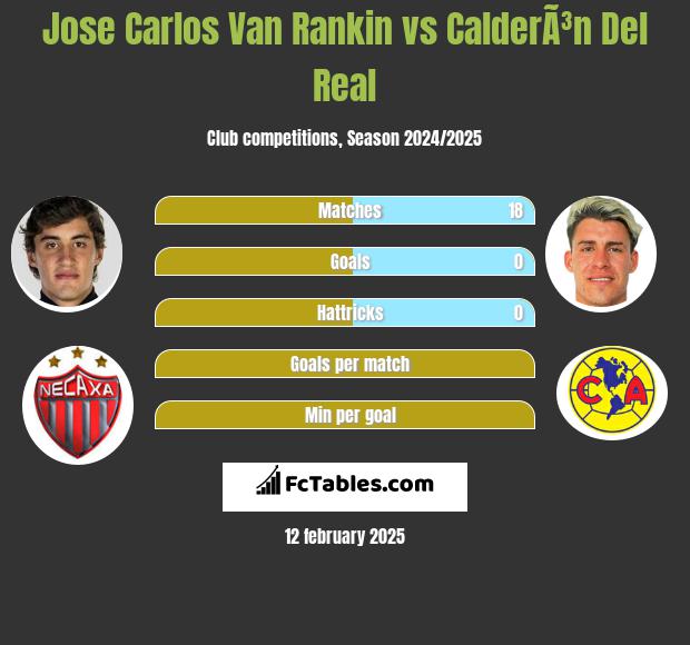 Jose Carlos Van Rankin vs CalderÃ³n Del Real h2h player stats