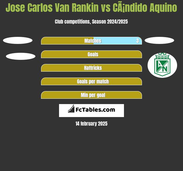 Jose Carlos Van Rankin vs CÃ¡ndido Aquino h2h player stats