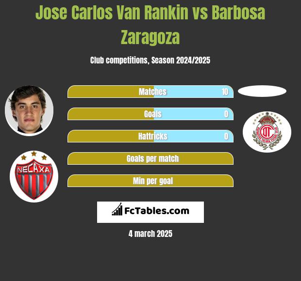 Jose Carlos Van Rankin vs Barbosa Zaragoza h2h player stats