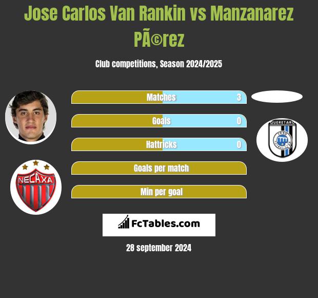 Jose Carlos Van Rankin vs Manzanarez PÃ©rez h2h player stats