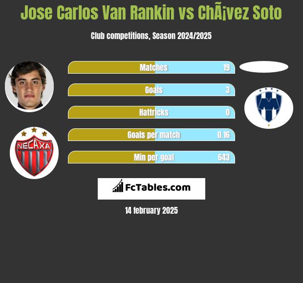 Jose Carlos Van Rankin vs ChÃ¡vez Soto h2h player stats