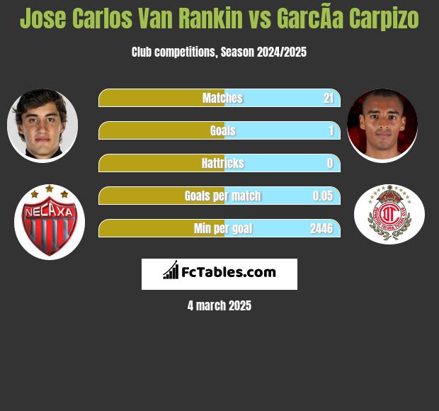 Jose Carlos Van Rankin vs GarcÃ­a Carpizo h2h player stats