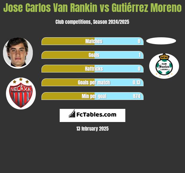 Jose Carlos Van Rankin vs Gutiérrez Moreno h2h player stats