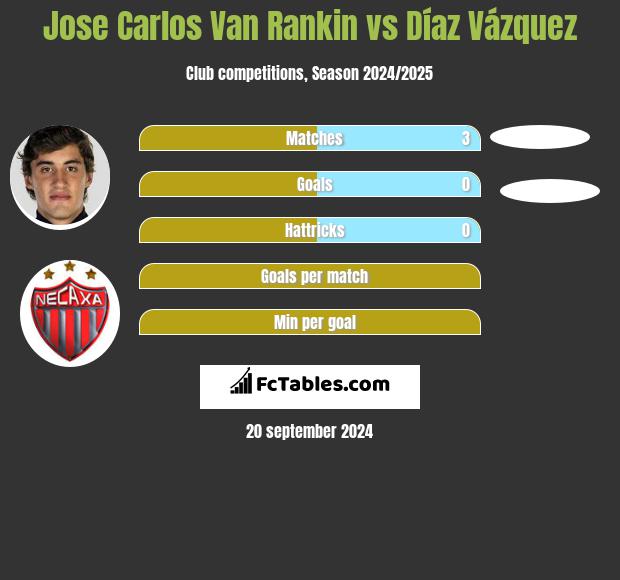 Jose Carlos Van Rankin vs Díaz Vázquez h2h player stats