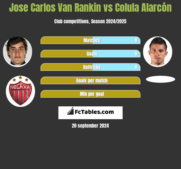 Jose Carlos Van Rankin vs Colula Alarcón h2h player stats