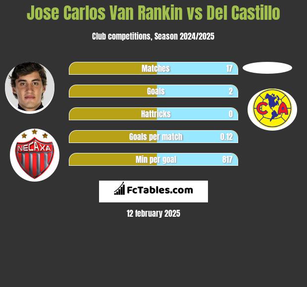 Jose Carlos Van Rankin vs Del Castillo h2h player stats