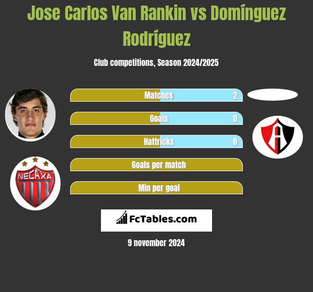 Jose Carlos Van Rankin vs Domínguez Rodríguez h2h player stats