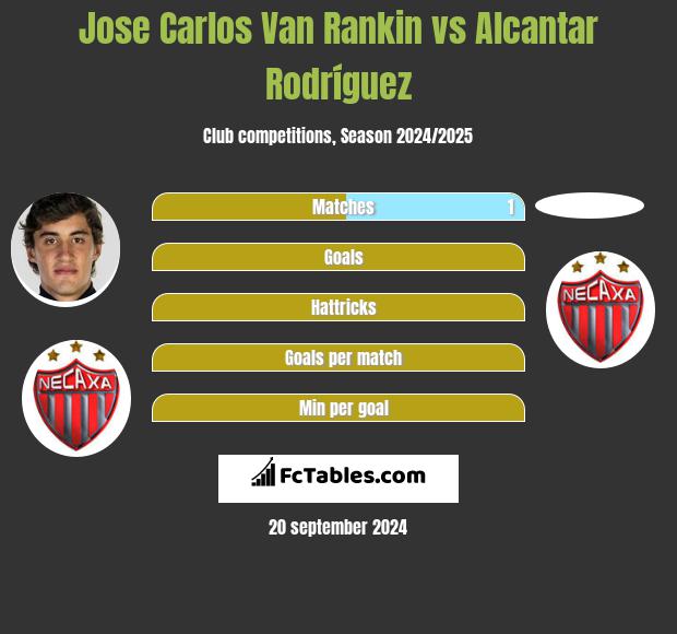 Jose Carlos Van Rankin vs Alcantar Rodríguez h2h player stats