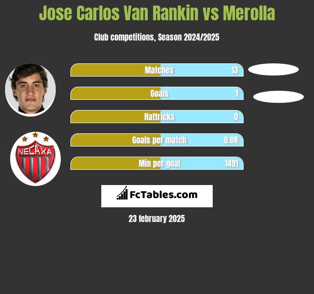 Jose Carlos Van Rankin vs Merolla h2h player stats