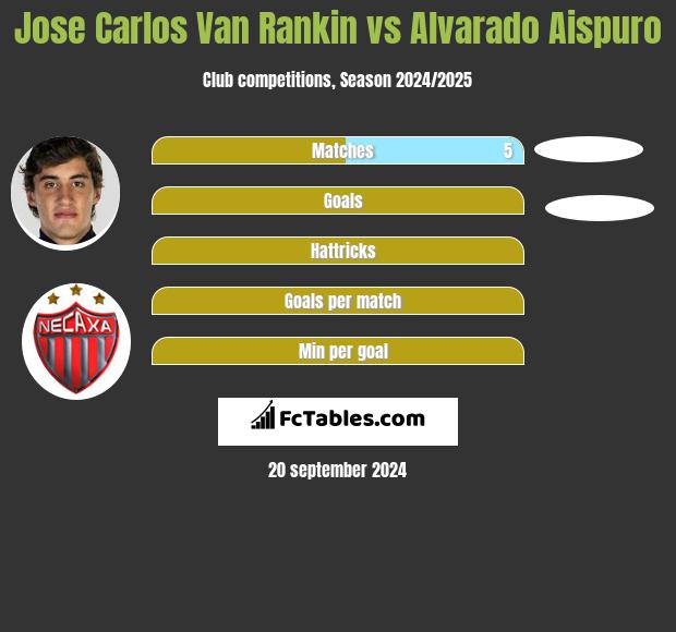 Jose Carlos Van Rankin vs Alvarado Aispuro h2h player stats