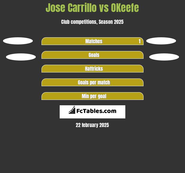 Jose Carrillo vs OKeefe h2h player stats