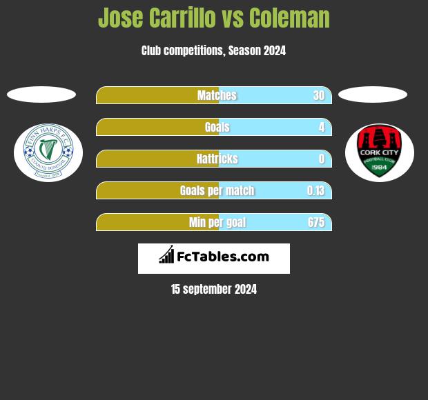 Jose Carrillo vs Coleman h2h player stats