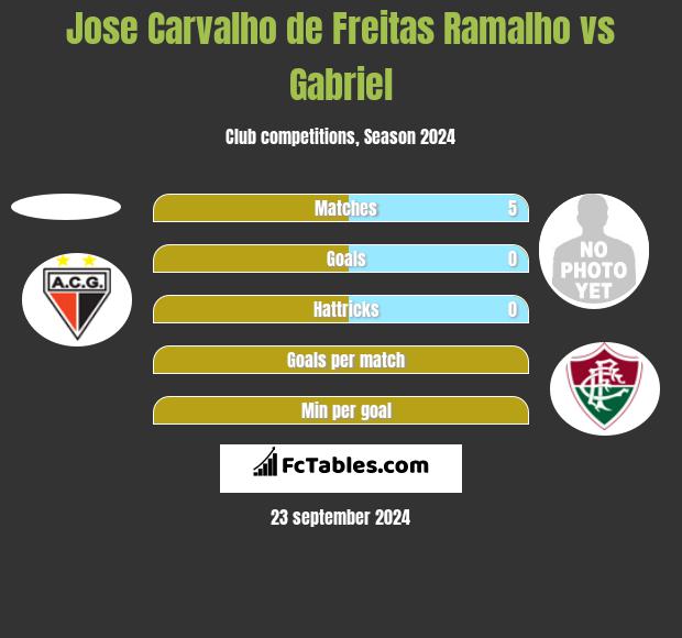 Jose Carvalho de Freitas Ramalho vs Gabriel h2h player stats