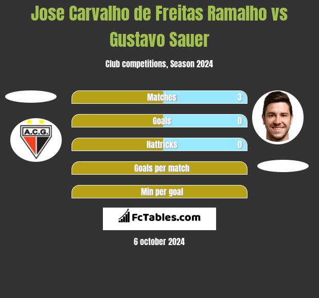 Jose Carvalho de Freitas Ramalho vs Gustavo Sauer h2h player stats