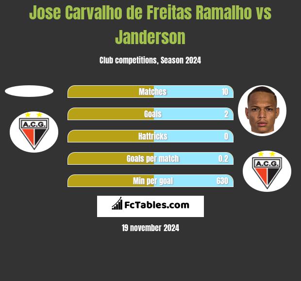 Jose Carvalho de Freitas Ramalho vs Janderson h2h player stats