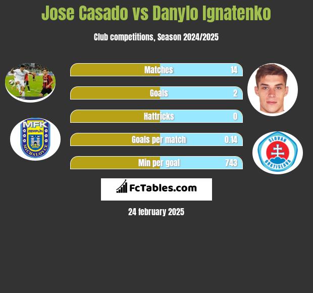 Jose Casado vs Danylo Ignatenko h2h player stats