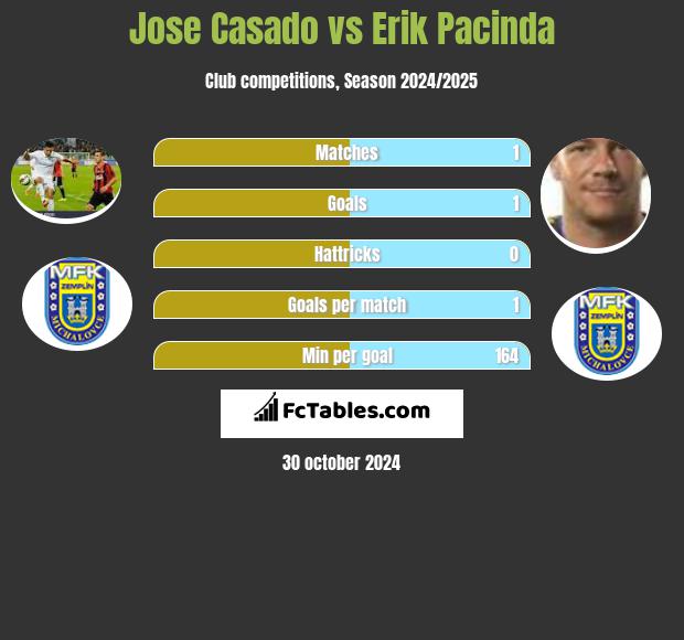 Jose Casado vs Erik Pacinda h2h player stats