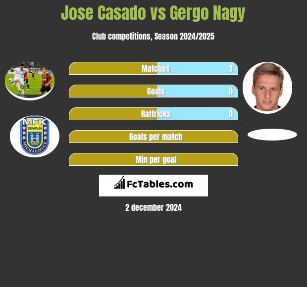 Jose Casado vs Gergo Nagy h2h player stats