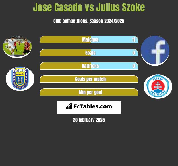 Jose Casado vs Julius Szoke h2h player stats