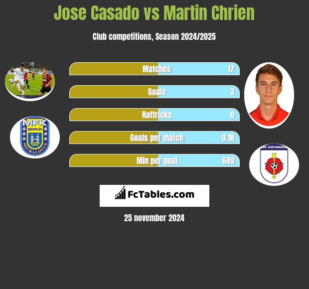 Jose Casado vs Martin Chrien h2h player stats